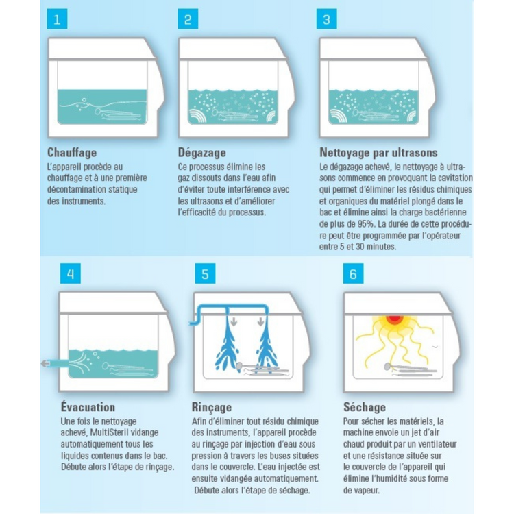 Multisteril - Dispositif automatique pour désinfection, ultrasons et séchage sans pompe